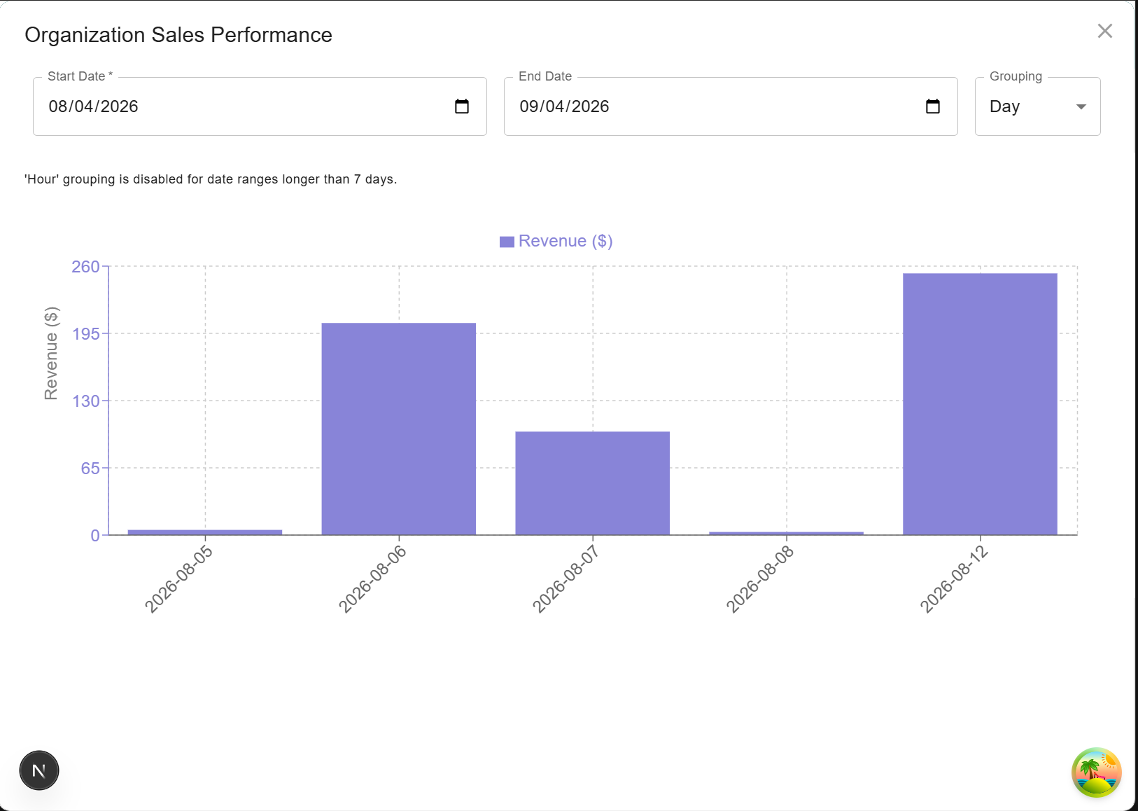 The organization sales performance report: a date range, a grouping selector set to Day, and a bar chart of revenue per day.